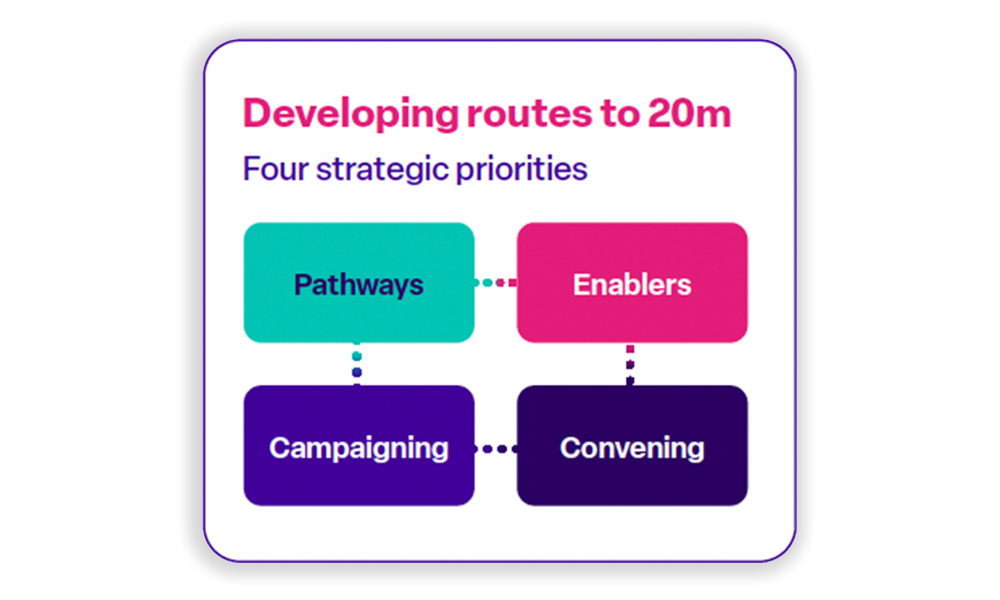 FutureDotNow publishes Routes to 20 million Progress Update and 2026 Plan